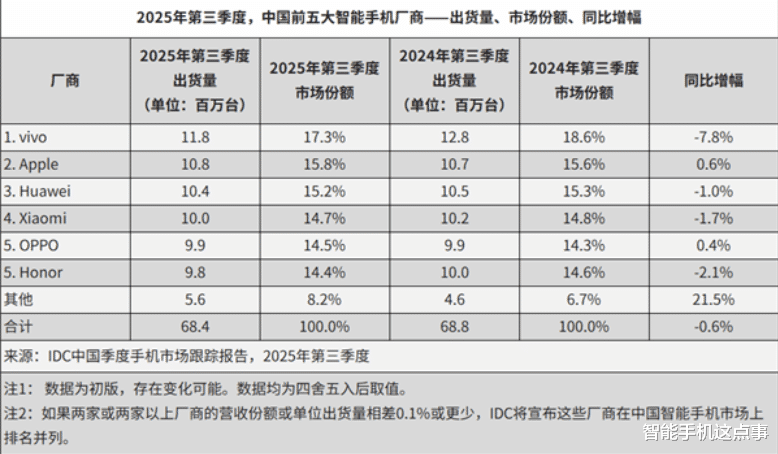 國內外手機市場格局生變：華為國內僅排第三，海外竟未上榜！