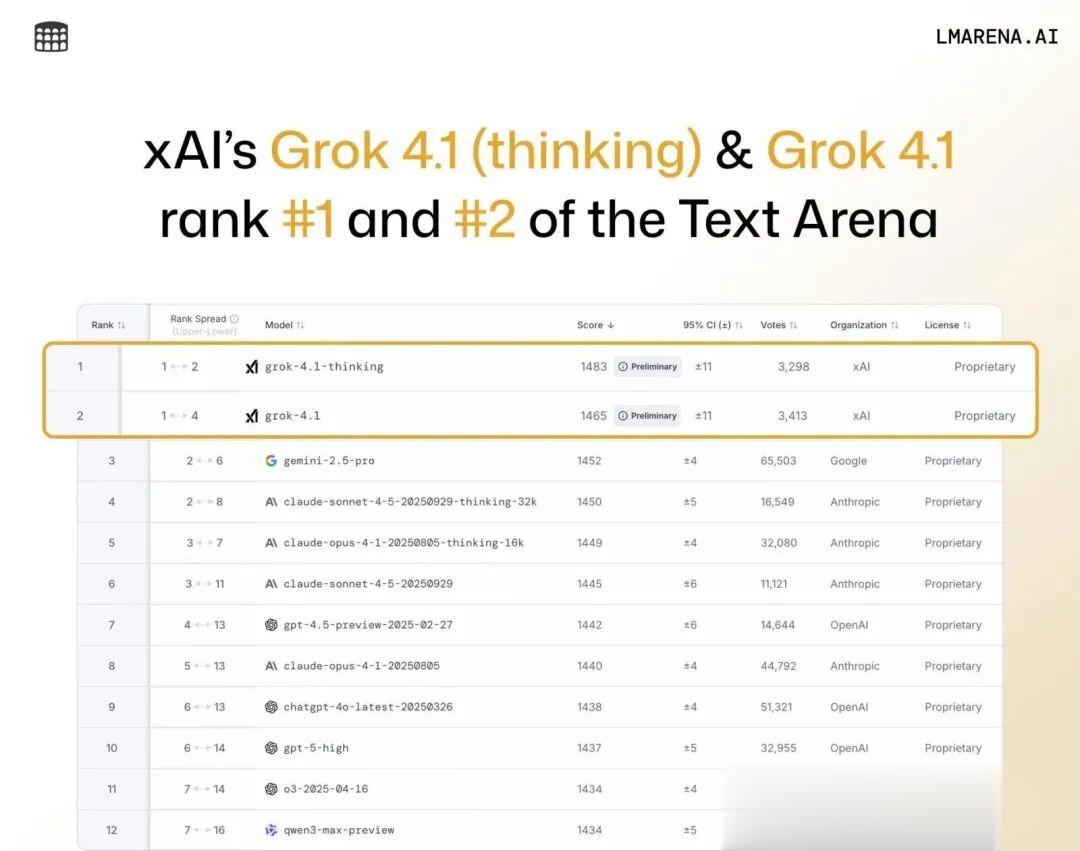 馬斯克Grok 4.1雙冠封王，爆沖第一！AI王座一夜易主