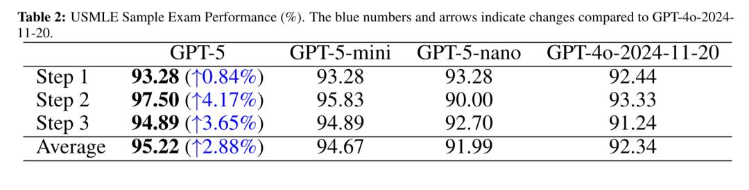GPT-5超越人类医生,推理能力比专家高出24%,理解力强29%
