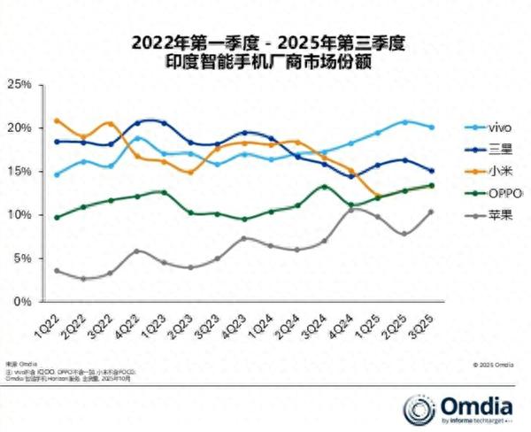 vivo穩居印度手機市場首位，三星小米份額下滑，蘋果創歷史新高