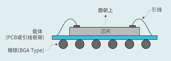 先进封装四要素介绍