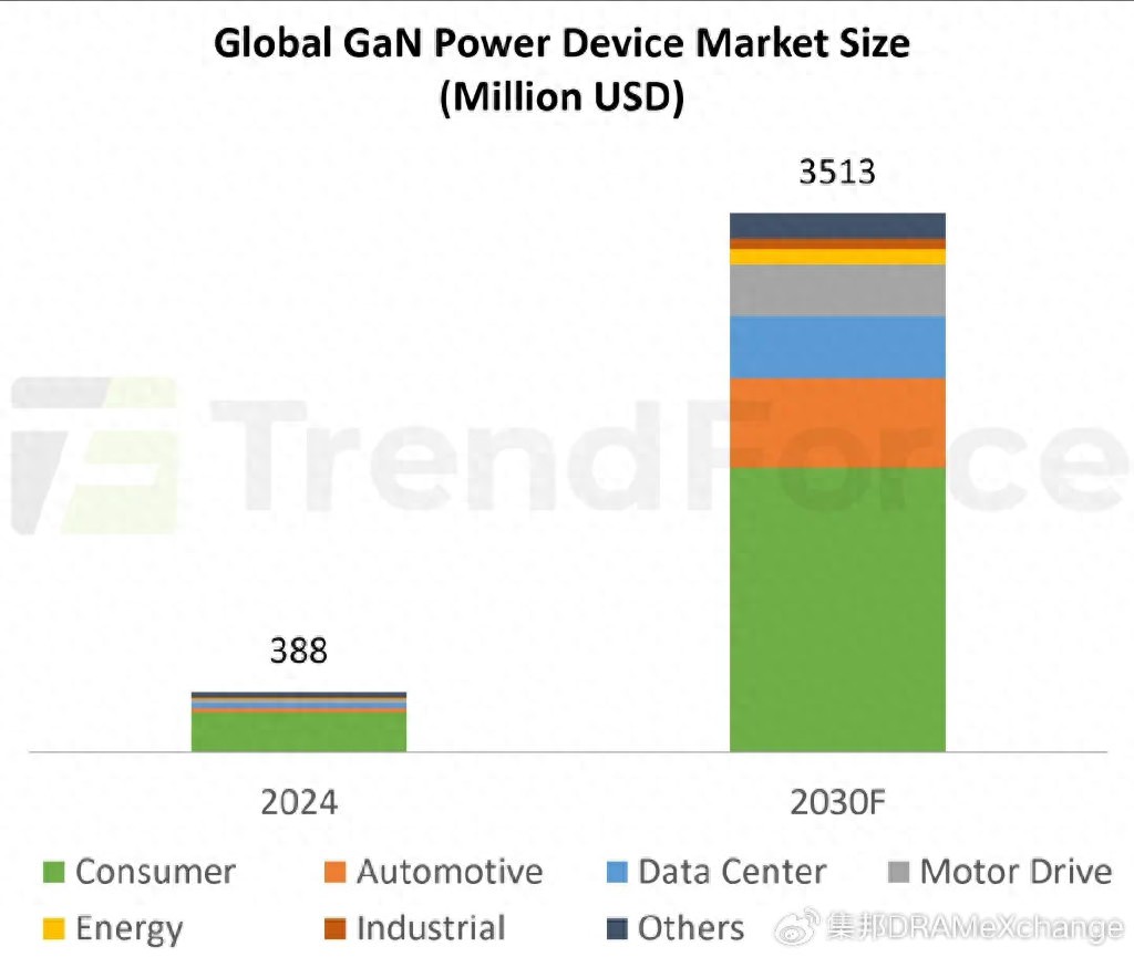 年复合增长率44%,2030年GaN功率器件市场规模将攀升至35.1亿美金