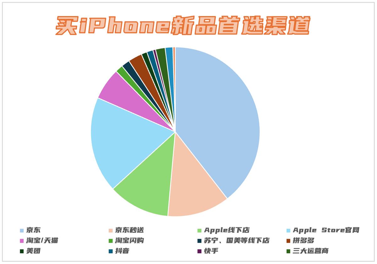 货多服务好优惠力度大 超八成消费者买iPhone 17系列首选京东