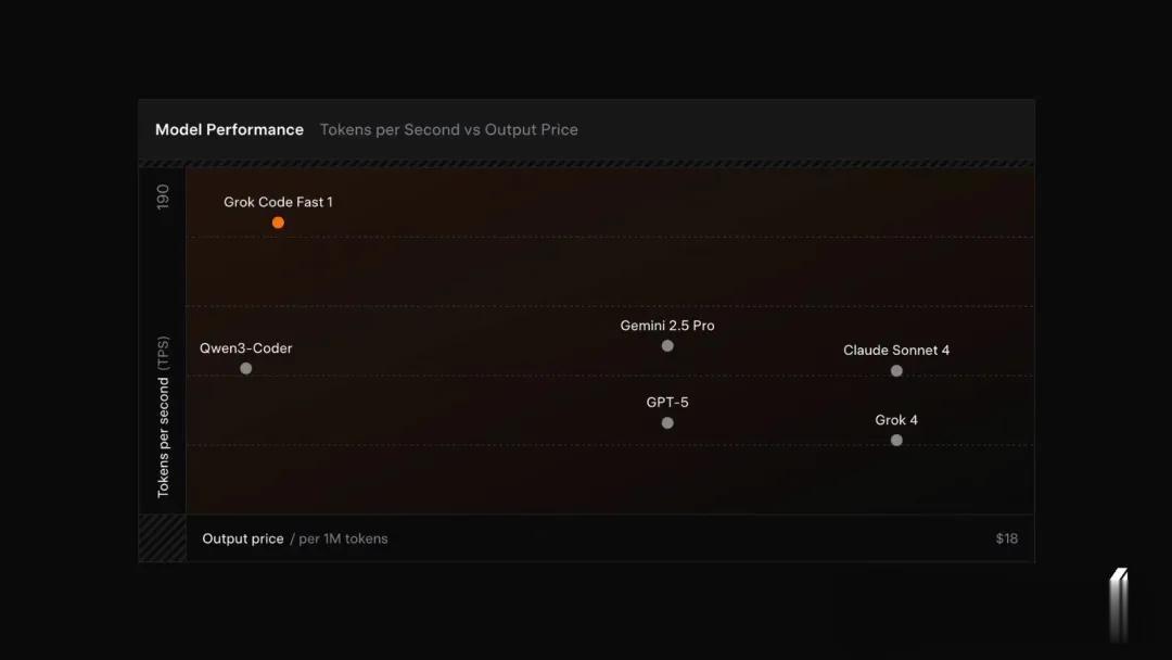 馬斯克入局AI編程！新模型限時免費：256K上下文，主打一個速度快