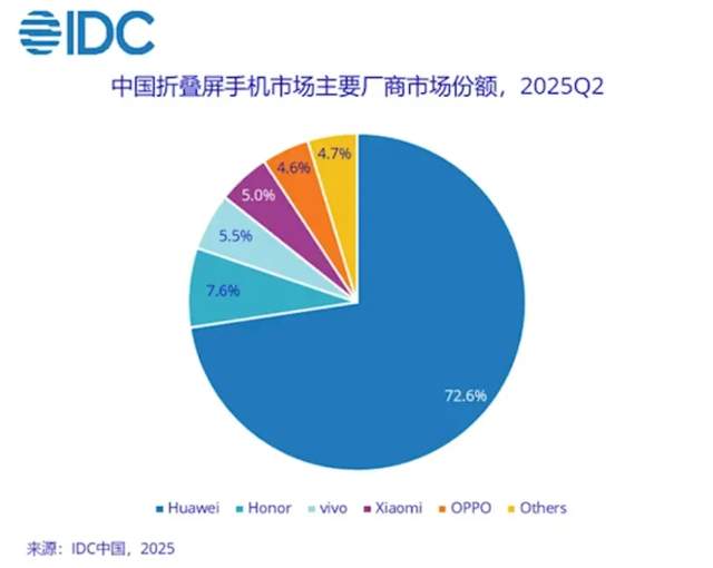 華為太厲害了，手機拿下兩個中國第一，沒有對手