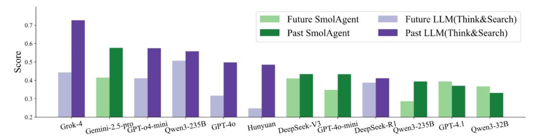 AI智能体是否能预测未来?字节跳动seed发布FutureX动态评测基准