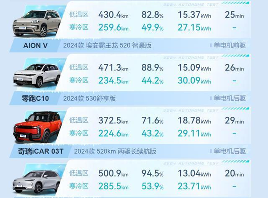 续航清一色腰斩，一场冬测再次揭开了纯电车的“遮羞布”