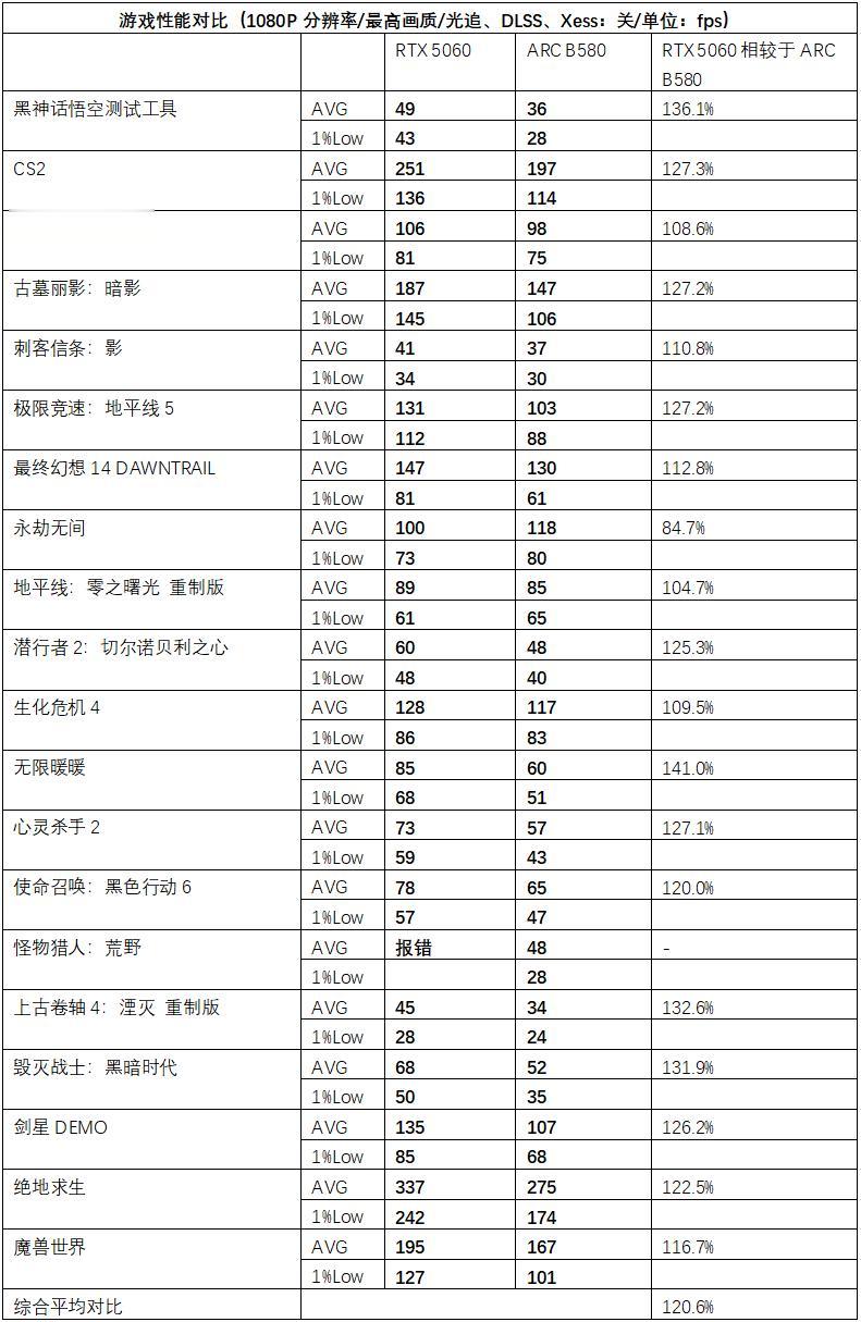 20款2K游戏对比评测，RTX5060大战ARC B580谁更强