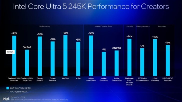 Intel劝你选酷睿Ultra 200S:游戏性价比超锐龙9000!