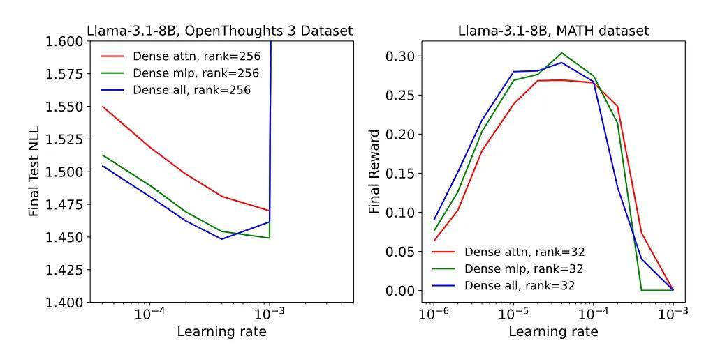 Thinking Machines又发高质量博客：力推LoRA，不输全量微调