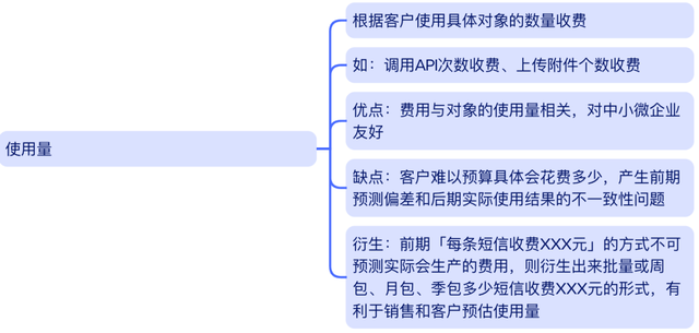 ToB SaaS軟件定價