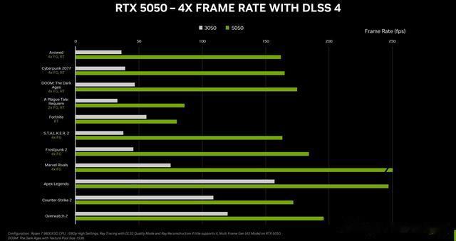 英伟达近四年来最廉价的显卡:2099元+GDDR6显存能打动你吗?