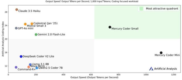 扩散语言模型写代码，速度比自回归快10倍