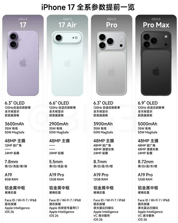 5999元起！iPhone 17系列全系国行价格、配置抢先曝光：你买哪款