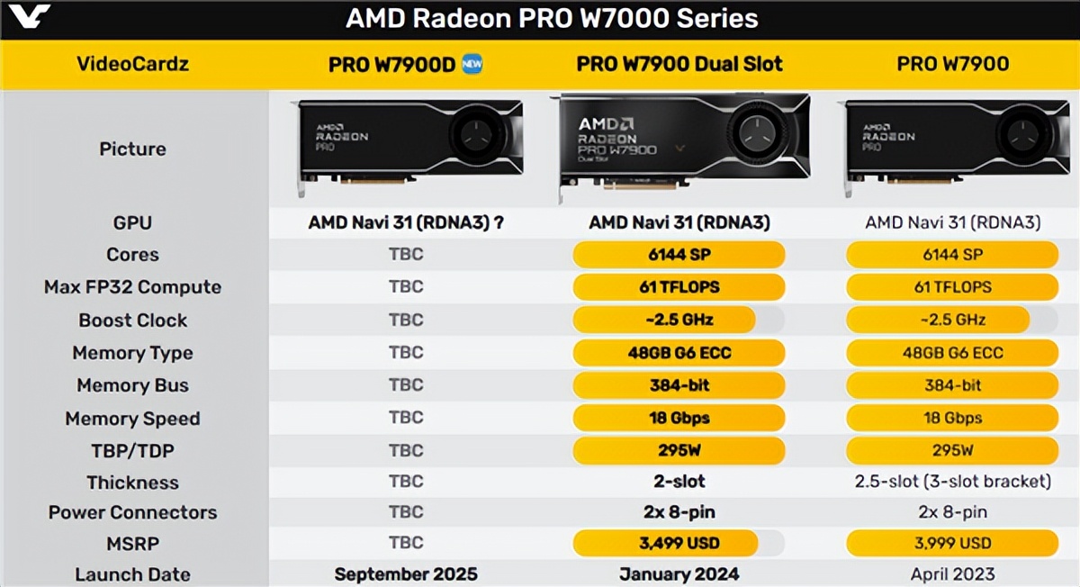 神秘中國特供！AMD確認新款專業顯卡Radeon PRO W7900D