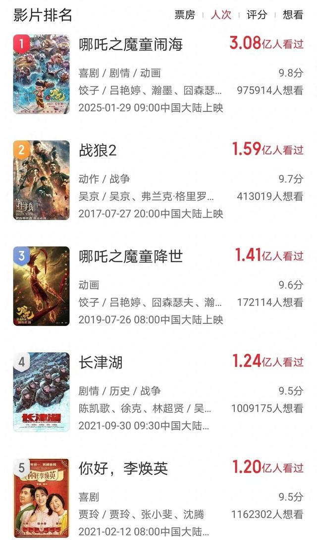 如果票价一样,《哪吒2》早已超越《阿凡达》,但还是拿不到冠军