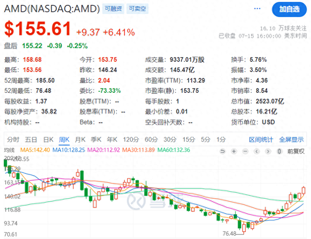 AMD稱將在美政府審查后 恢復對華銷售MI308芯片