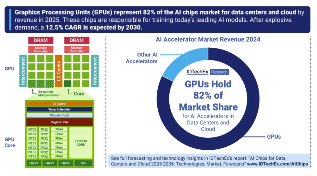 GPU如何引領AI數據中心繁榮？