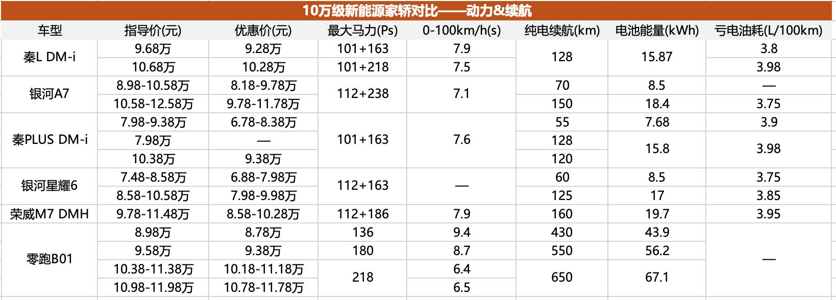 比亚迪独占八成的10万级插混家轿市场,会被谁破局?