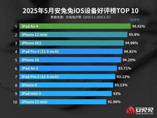最新iOS设备好评榜出炉:口碑最好的iPhone诞生5年前
