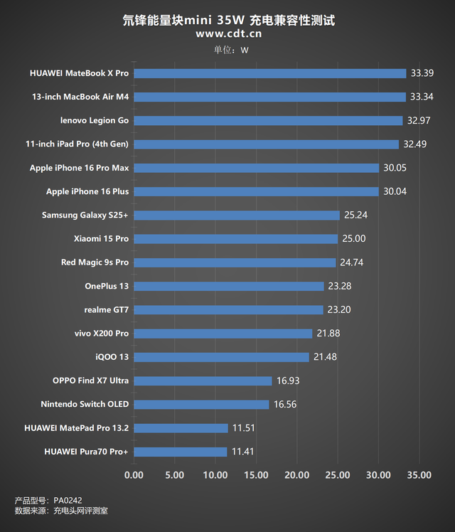 便攜與性能兼備，紅魔氘鋒能量塊mini35W充電器評測