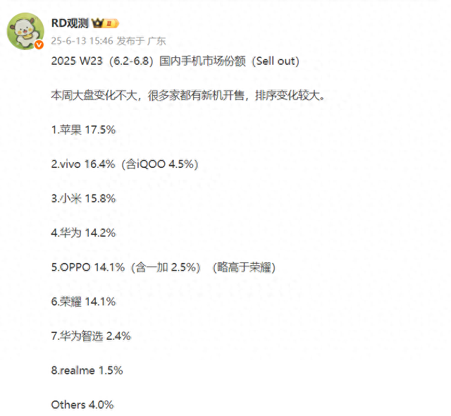 W23周排名：vivo国产一，荣耀、OPPO并列第五
