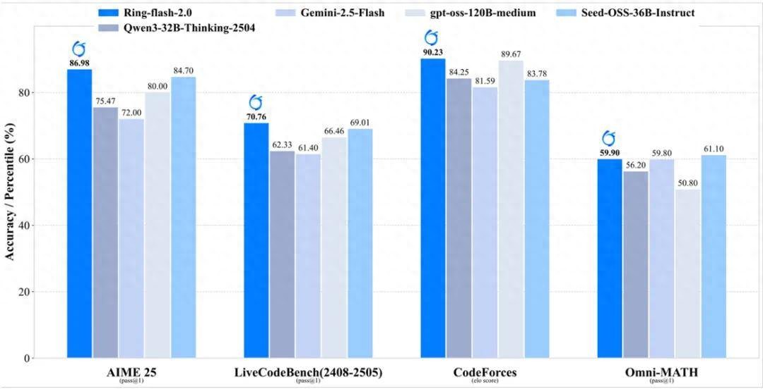 攻克大模型训推差异难题，蚂蚁开源新一代推理模型Ring-flash-2.0