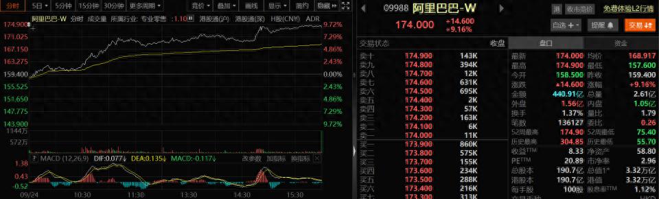阿里市值一日暴增近3000亿