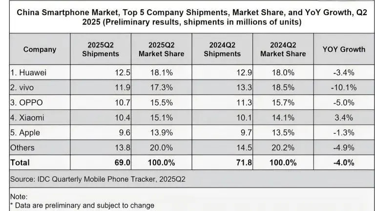 手机厂商最新成绩单出炉，排名又有大变化