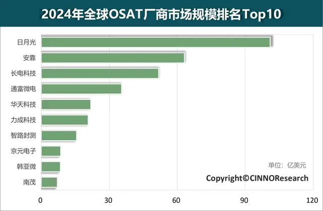 形勢嚴峻：先進芯片封測材料，中國自給率不到10%