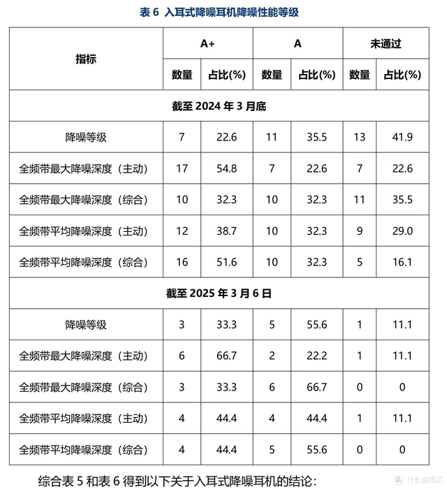 你的耳機降噪咋樣？中音協×中電院發布2025權威報告，說實話了嗎