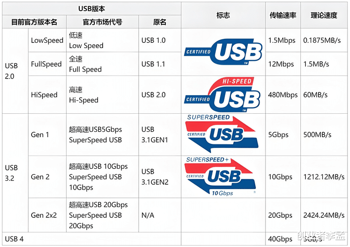 华为Pura80标准版接口竟倒退成USB 2.0,你能接受吗?