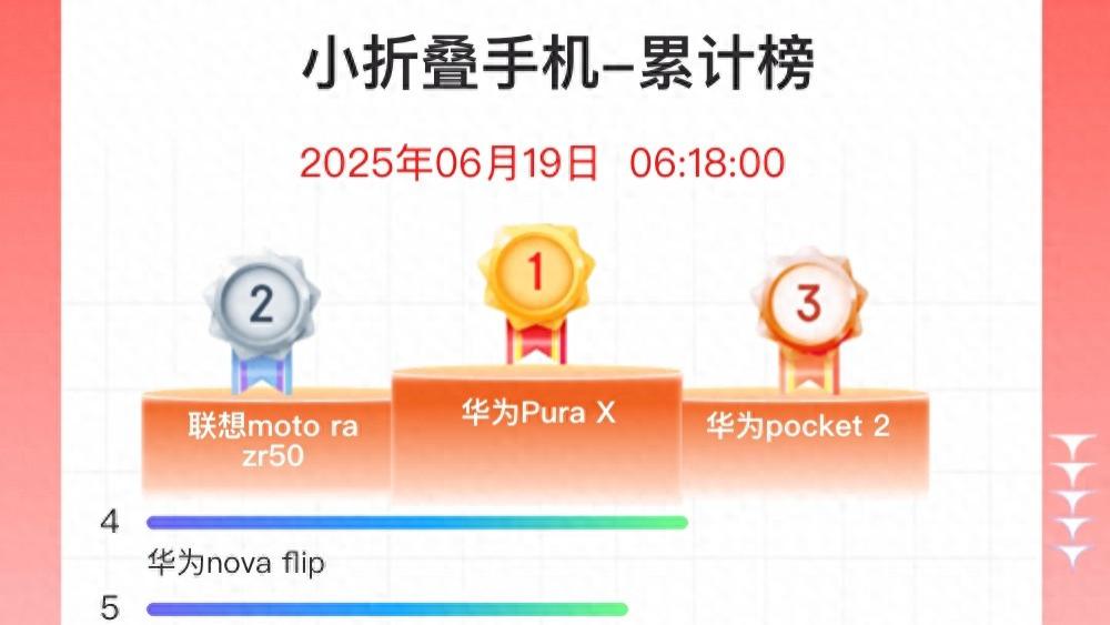 京东618小折叠手机销量榜：小米MIX Flip排名第八，第一名有点厉害