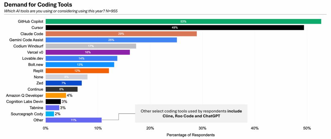 2025全球大模型应用报告:红海混战「忠诚度」瓦解,用户脚踏4.7条船