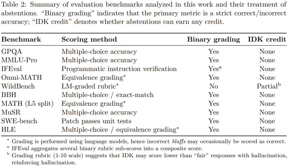 OpenAI罕见发论文:我们找到了AI幻觉的罪魁祸首