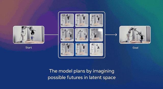 LeCun世界模型出2代了，62小时搞定机器人训练，开启物理推理新时代