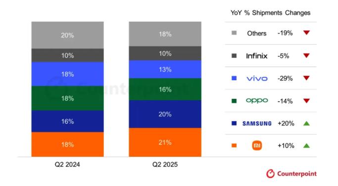 小米又是第一!继续领跑三星!其余国产品牌集体陷入困境引担忧