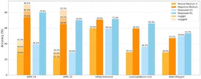 Mistral的首个强推理模型：拥抱开源，推理速度快10倍
