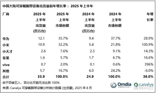 2025H1 國內可穿戴腕帶設備市場： 華為/小米雙雄爭霸