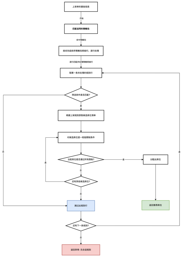 WMS上架策略的产品设计与背后的执行逻辑拆解