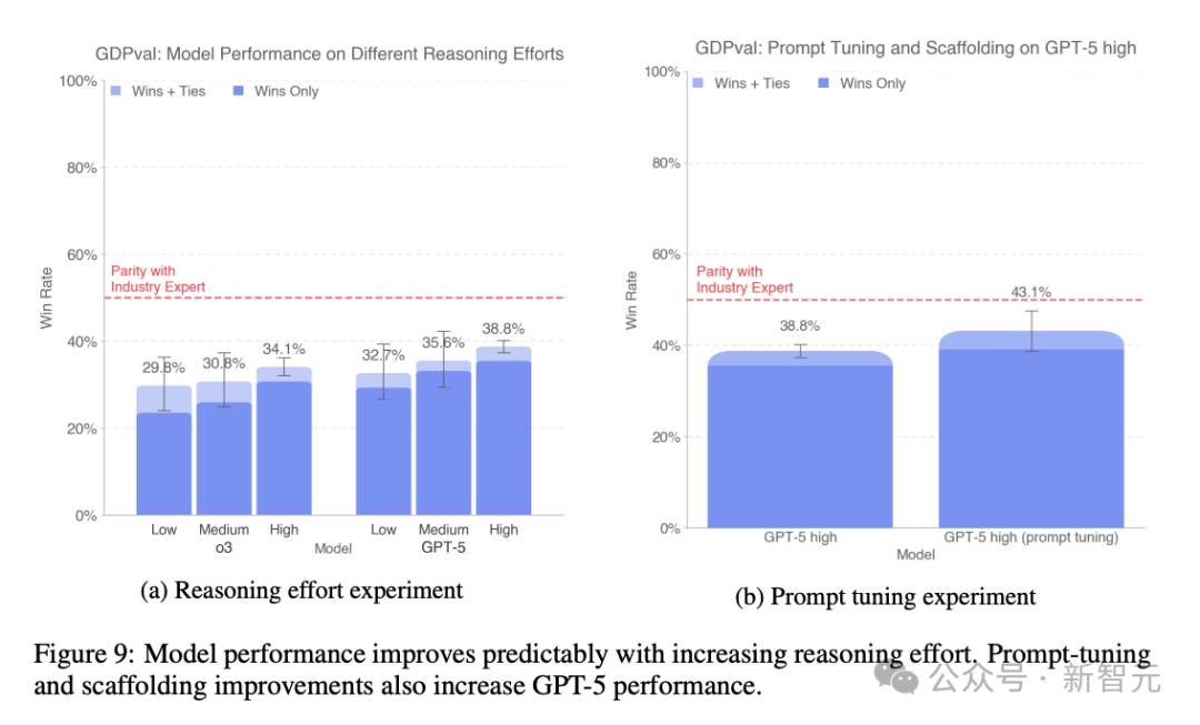 OpenAI 3万亿美元测试，AI首战44个行业人类专家！