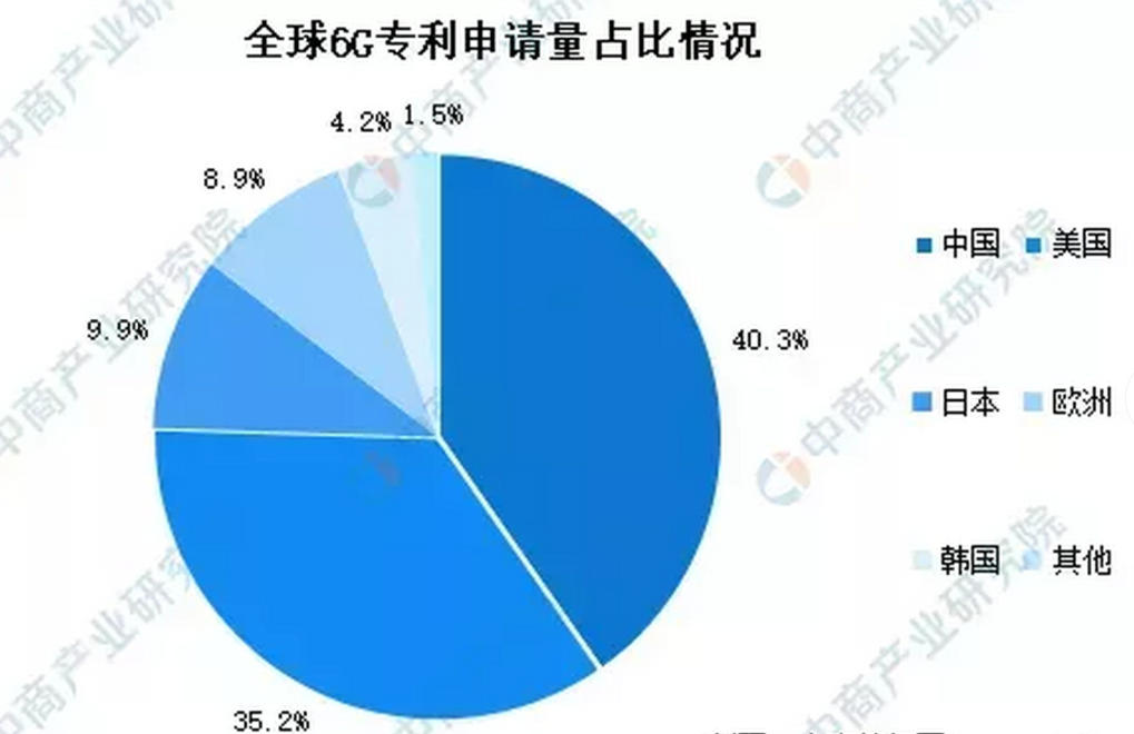 美國很慌，中國6G專利占比超40%，又領先美國了