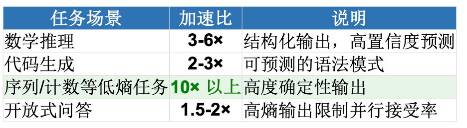 微信煉出擴散語言模型，vLLM部署AR模型3倍加速，低熵場景超10倍