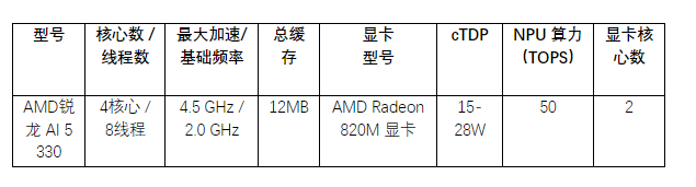 AMD銳龍AI 5 330處理器發布：4核8線程，NPU 50 TOPS算力