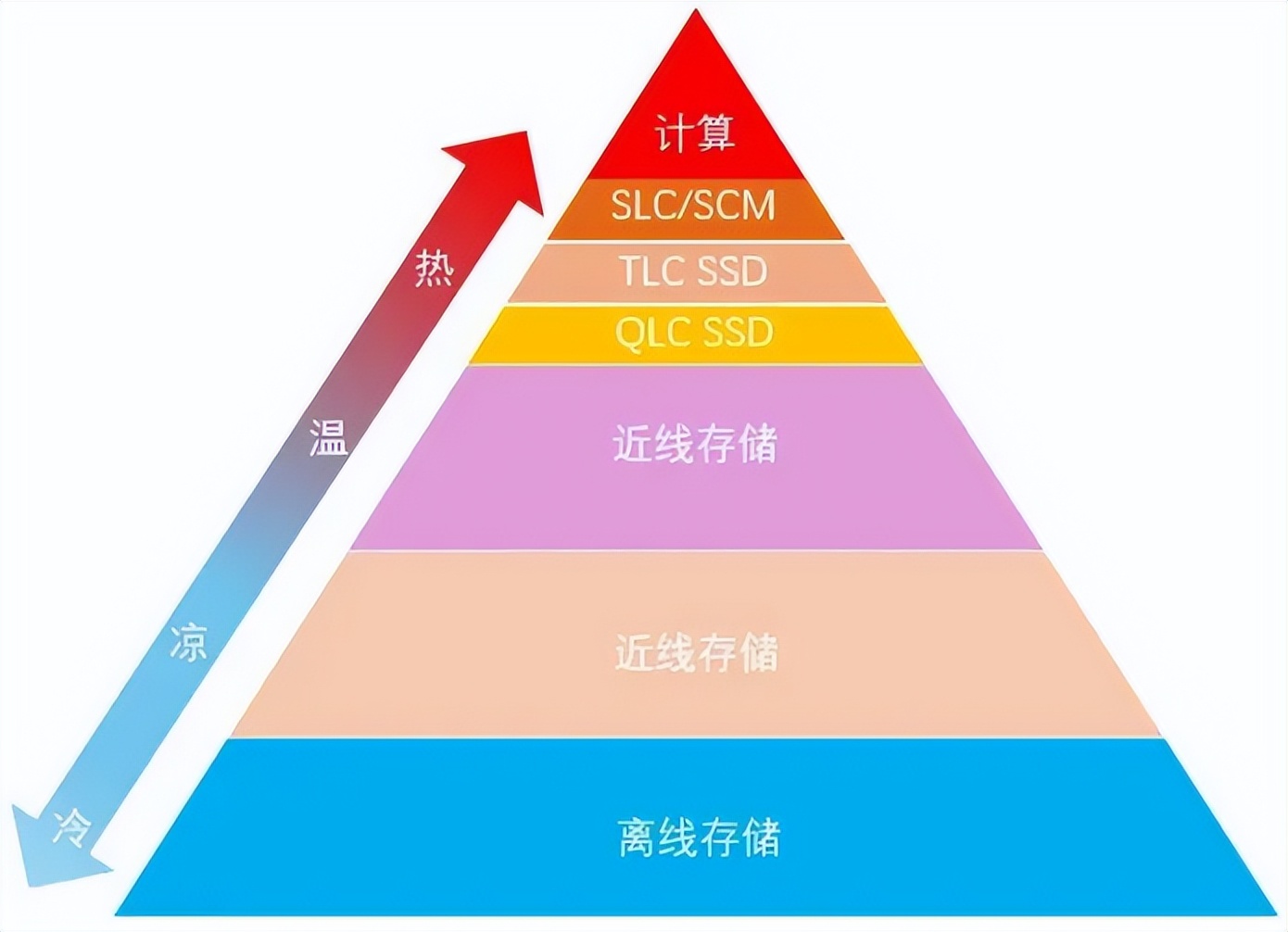近線SSD，需求激增
