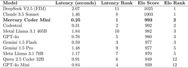 扩散语言模型写代码，速度比自回归快10倍