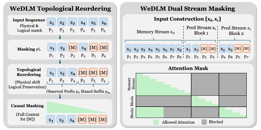 微信煉出擴散語言模型，vLLM部署AR模型3倍加速，低熵場景超10倍