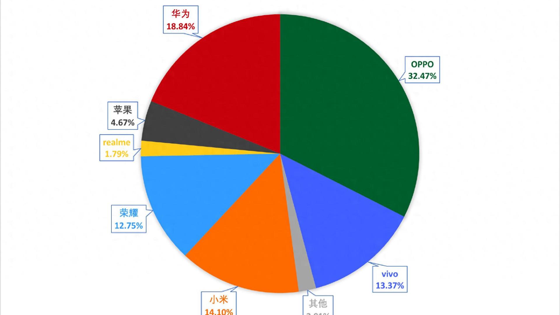 国内准旗舰手机大洗牌！华为第二，小米第三，第一名遥遥领先