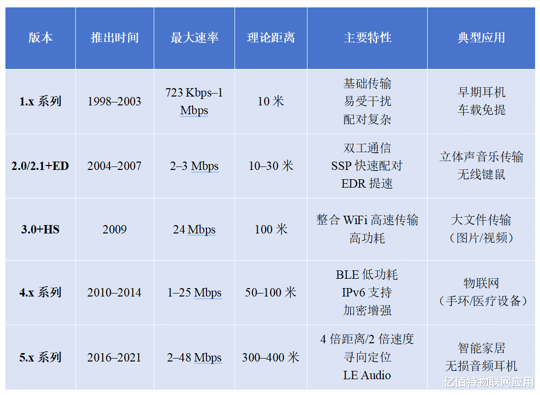 蓝牙协议版本介绍「技术特性、核心参数、协议栈、功能分层」
