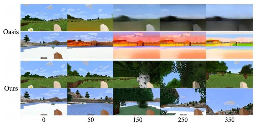 開源版Genie 3世界模型:實時+長時間交互,單卡可跑,國內公司出品